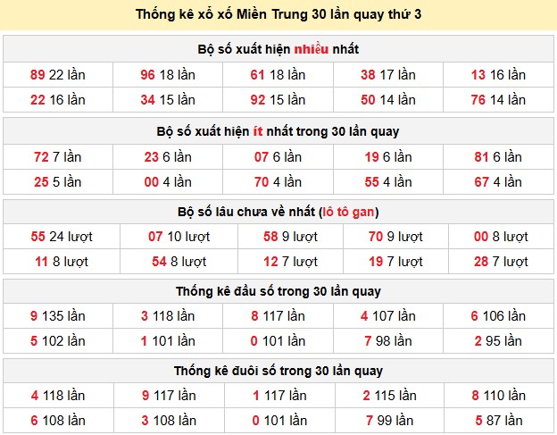 Thống kê xổ xố Miền Trung 30 lần quay thứ 3