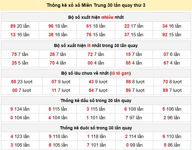 Thống kê xổ xố Miền Trung 30 lần quay thứ 3