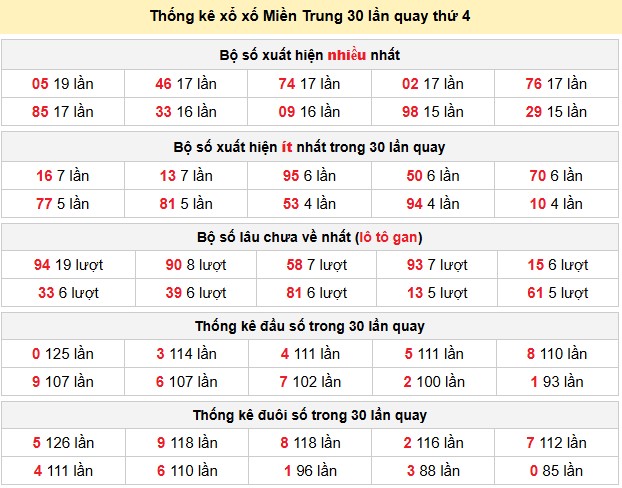 Thống kê xổ xố Miền Trung 30 lần quay thứ 4
