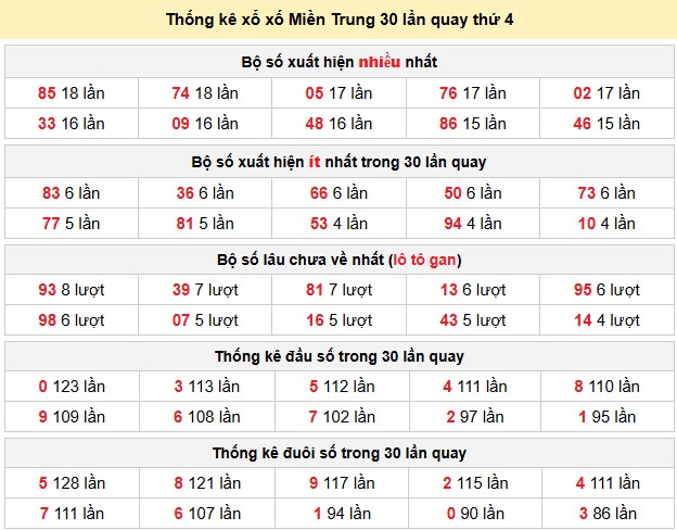 Thống kê xổ xố Miền Trung 30 lần quay thứ 4
