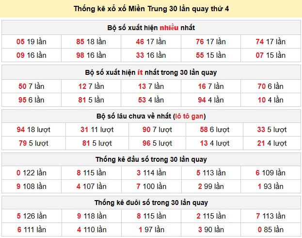 Thống kê xổ xố Miền Trung 30 lần quay thứ 4