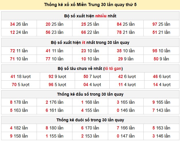 Thống kê xổ xố Miền Trung 30 lần quay thứ 5