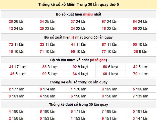 Thống kê xổ xố Miền Trung 30 lần quay thứ 5