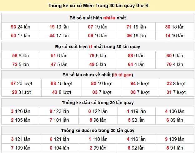 Thống kê xổ xố Miền Trung 30 lần quay thứ 6
