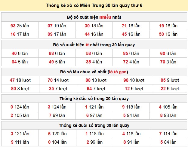 Thống kê xổ xố Miền Trung 30 lần quay thứ 6