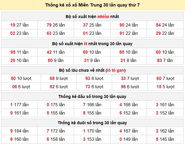Thống kê xổ xố Miền Trung 30 lần quay thứ 7