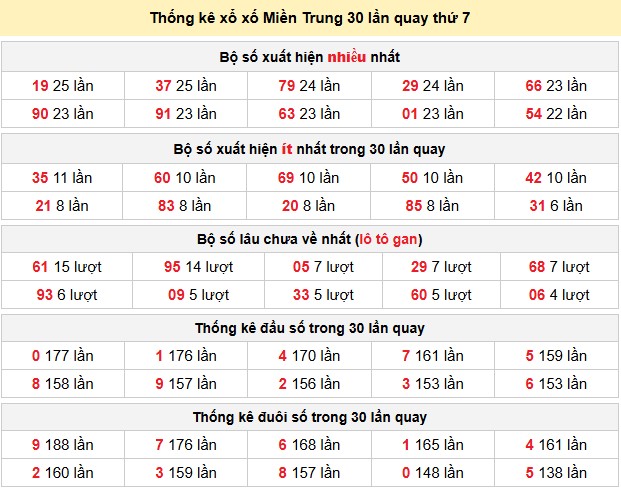 Thống kê xổ xố Miền Trung 30 lần quay thứ 7