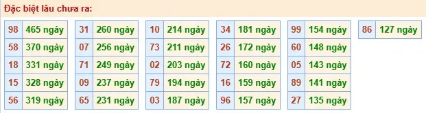 Thống kê đặc biệt lâu chưa ra ngày 02-06-2026 Thống kê đặc biệt lâu chưa ra ngày 02-06-2026