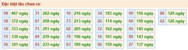 Thống kê đặc biệt lâu chưa ra ngày 04-06-2026 Thống kê đặc biệt lâu chưa ra ngày 04-06-2026