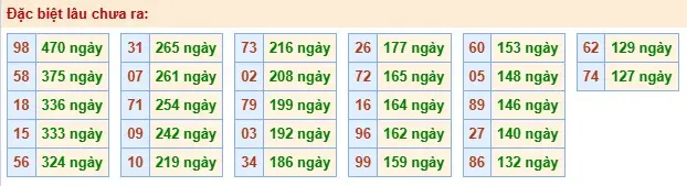 Thống kê đặc biệt lâu chưa ra ngày 07-06-2026 Thống kê đặc biệt lâu chưa ra ngày 07-06-2026