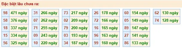 Thống kê đặc biệt lâu chưa ra ngày 08-06-2026 Thống kê đặc biệt lâu chưa ra ngày 08-06-2026