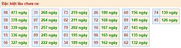 Thống kê đặc biệt lâu chưa ra ngày 10-06-2026