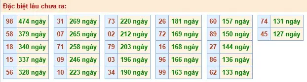 Thống kê đặc biệt lâu chưa ra ngày 11-06-2026 Thống kê đặc biệt lâu chưa ra ngày 11-06-2026