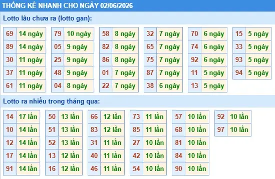 Thống kê lô nhanh cho ngày 02-06-2026 Thống kê lô nhanh cho ngày 02-06-2026
