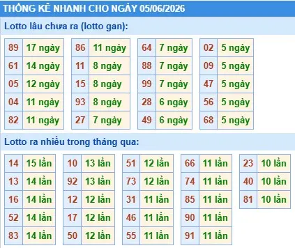 Thống kê lô nhanh cho ngày 05-06-2026