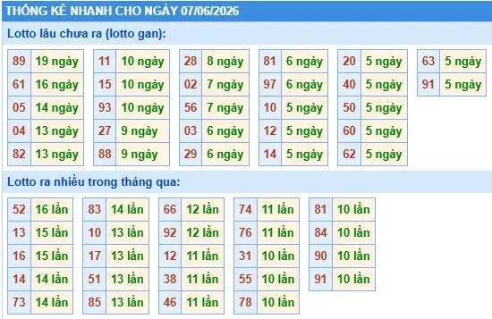 Thống kê lô nhanh cho ngày 07-06-2026 Thống kê lô nhanh cho ngày 07-06-2026
