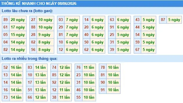 Thống kê lô nhanh cho ngày 08-06-2026 Thống kê lô nhanh cho ngày 08-06-2026