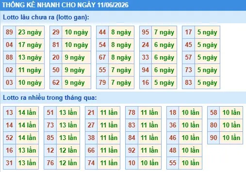 Thống kê lô nhanh cho ngày 11-06-2026