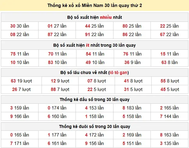 Thống kê xổ số Miền Nam 30 lần quay thứ 2 ngày 08-06-2026 Thống kê xổ số Miền Nam 30 lần quay thứ 2 ngày 08-06-2026