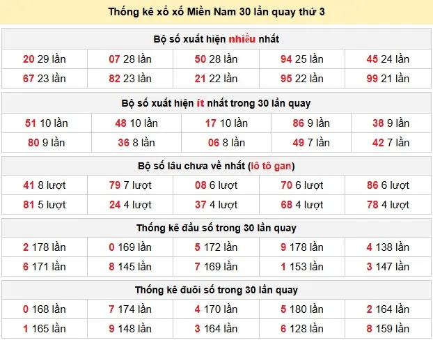 Thống kê xổ số Miền Nam 30 lần quay thứ 3 ngày 09-06-2026 Thống kê xổ số Miền Nam 30 lần quay thứ 3 ngày 09-06-2026