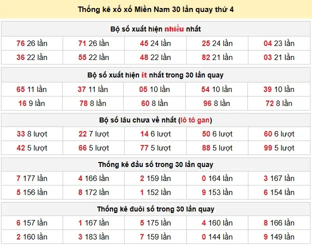 Kết quả xổ số miền Nam ngày 03-06-2026