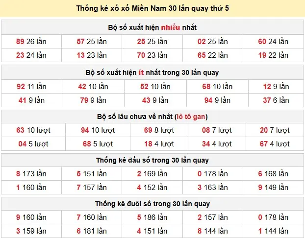 Thống kê xổ số Miền Nam 30 lần quay thứ 5 ngày 04-06-2026
