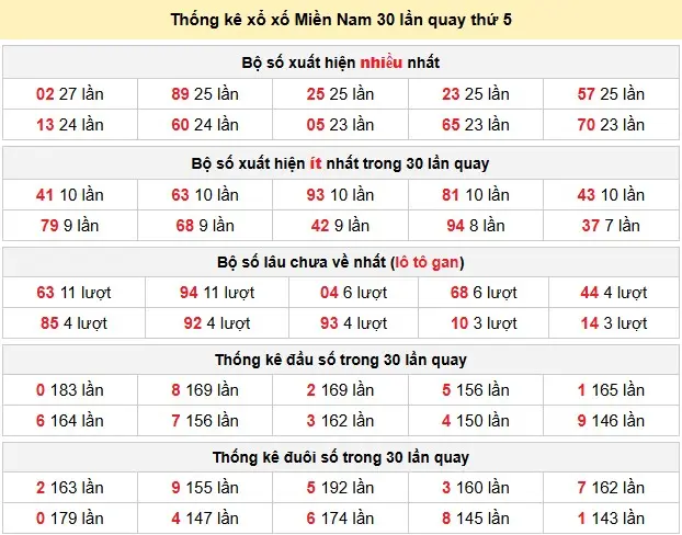 Thống kê xổ số Miền Nam 30 lần quay thứ 5 ngày 11-06-2026