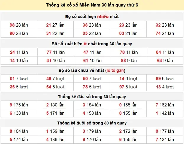 Thống kê xổ số Miền Nam 30 lần quay thứ 6 ngày 05-06-2026