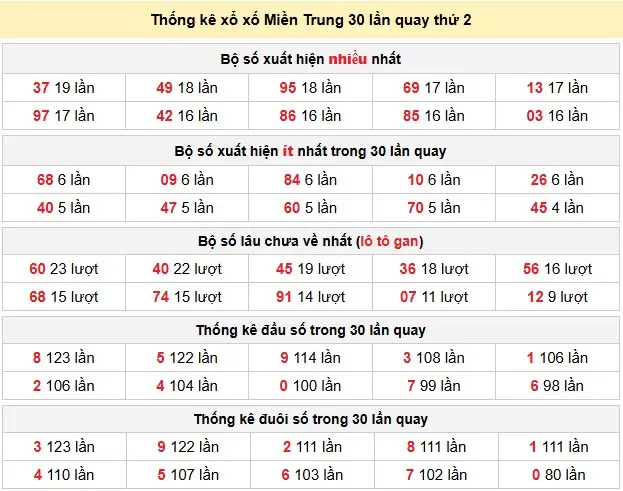 Thống kê xổ số Miền Trung 30 lần quay thứ 2 ngày 08-06-2026 Thống kê xổ số Miền Trung 30 lần quay thứ 2 ngày 08-06-2026