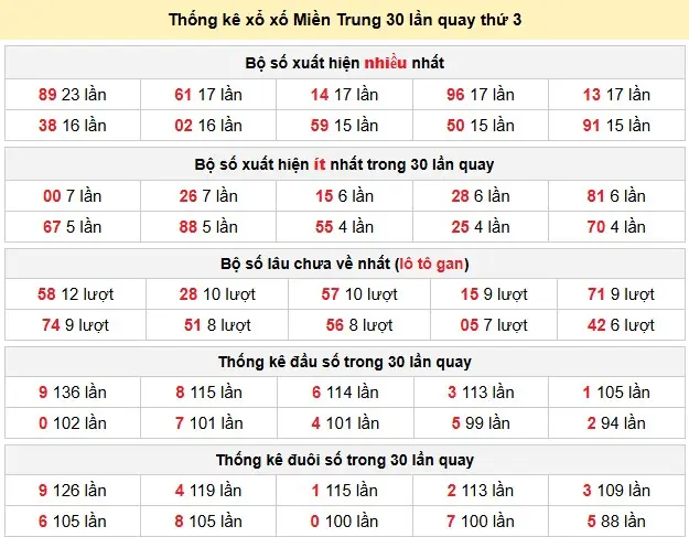 Thống kê xổ số Miền Trung 30 lần quay thứ 3 ngày 02-06-2026