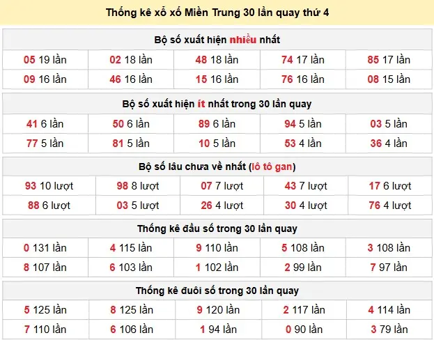 Thống kê xổ số Miền Trung 30 lần quay thứ 4 ngày 03-06-2026