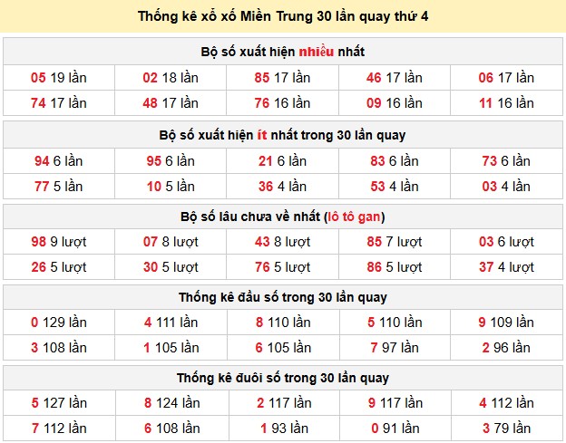 Thống kê xổ số Miền Trung 30 lần quay thứ 4 ngày 10-06-2026