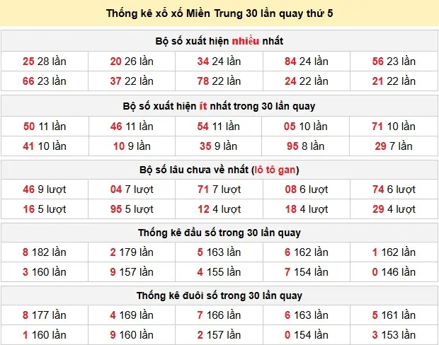 Thống kê xổ số Miền Trung 30 lần quay thứ 5 ngày 04-06-2026 Thống kê xổ số Miền Trung 30 lần quay thứ 5 ngày 04-06-2026