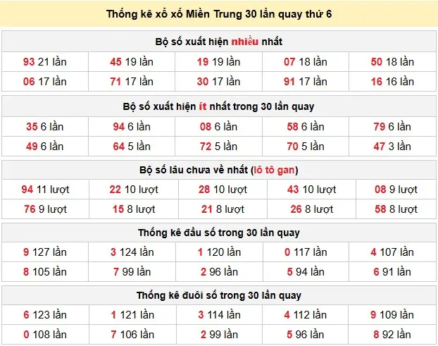 Thống kê xổ số Miền Trung 30 lần quay thứ 6 ngày 05-06-2026